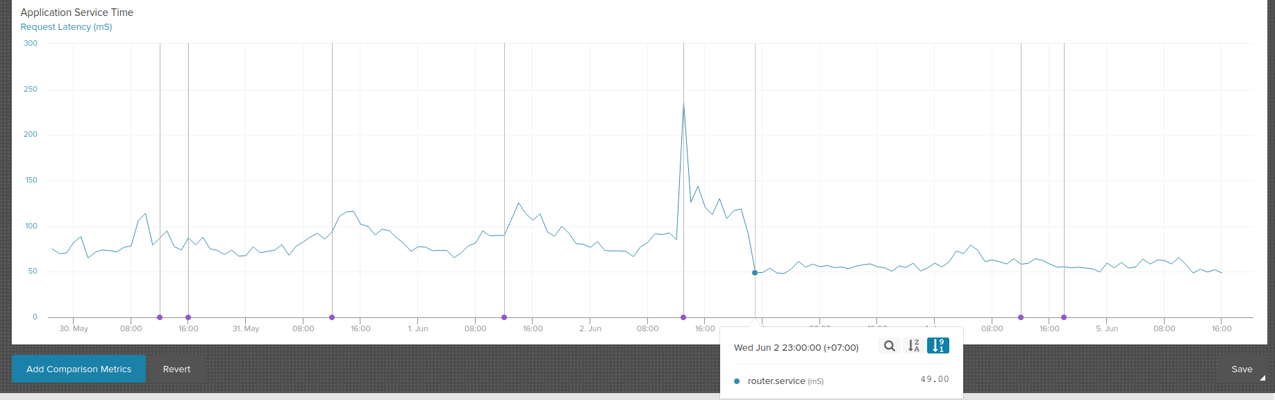 Request latency decrease